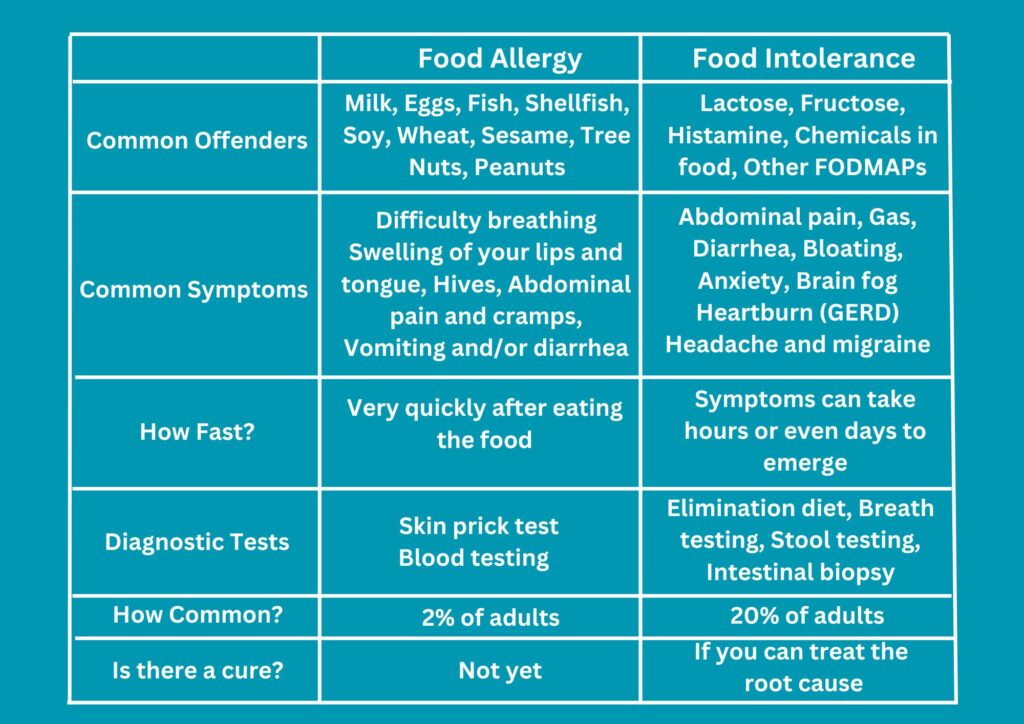 Food Intolerance Symptoms Chart Food Sensitivity Hub   Food Intolerance Symptoms Chart 1 1024x724 